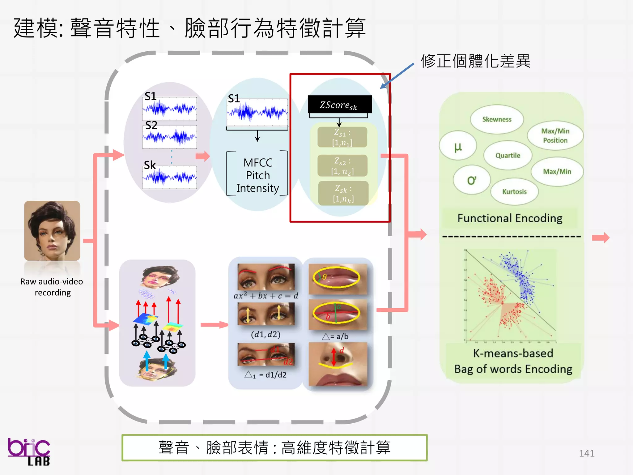 141
講了三模態低階描述值(low-level descriptors)
電腦開始看懂行為
 