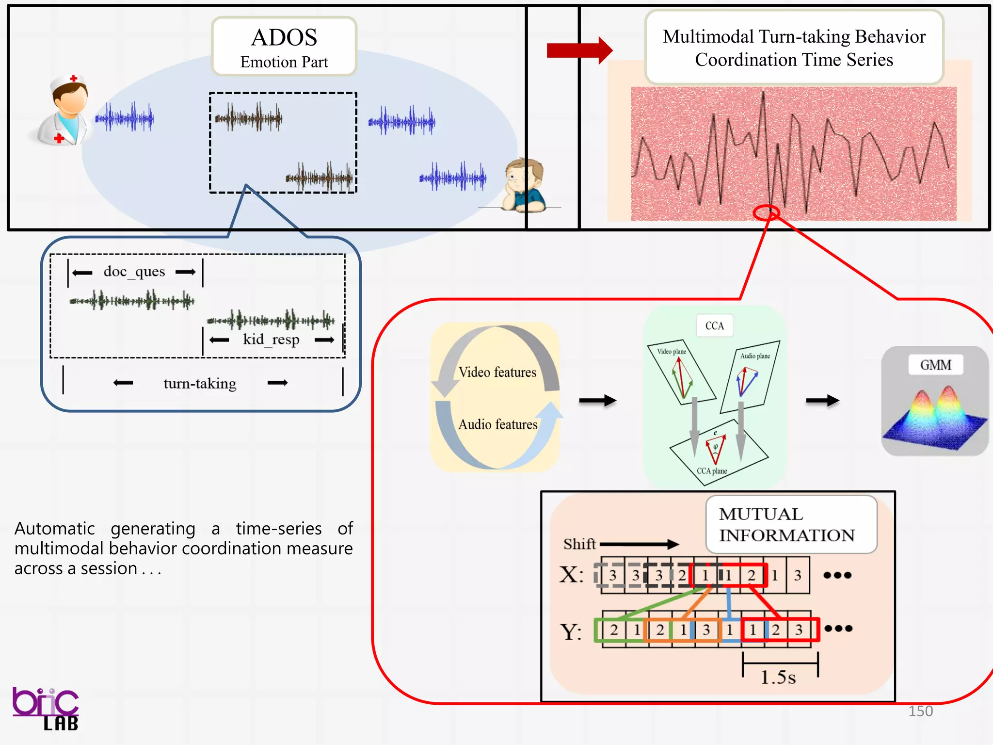 所以|c 教師|n 評鑑|v 它|r 不是|c 在|p
檢驗|vn 它|r 是|v 在|p 證明|n
那|r 也|d 希望|v 能夠|v 透過|v 這樣|r 子|ng
的|uj 一個|m 方式|n
來|zg 提升|v 我們|r 老師|n 的|uj 教學|n
來|zg 檢視|v 各位|r 老師|n 的|uj 教學|n
成果|n 是不是|l 對|p 我們|r 所有|b 的|uj
學生|n 有|v 實質,的|uj 一個|m 幫助|v
請對教師說明你對教師評鑑的看法
所以教師評鑑它不是在檢驗它是在證明
那也希望能夠透過這樣子的一個方式
來提升我們老師的教學
來檢視各位老師的教學成果是不是對我們
所有的學生有實質的一個幫助
中文需要先切詞，詞為單位
Jieba
Built to be the best Python Chinese word segmentation module
中研院其實也有切詞系統
 
