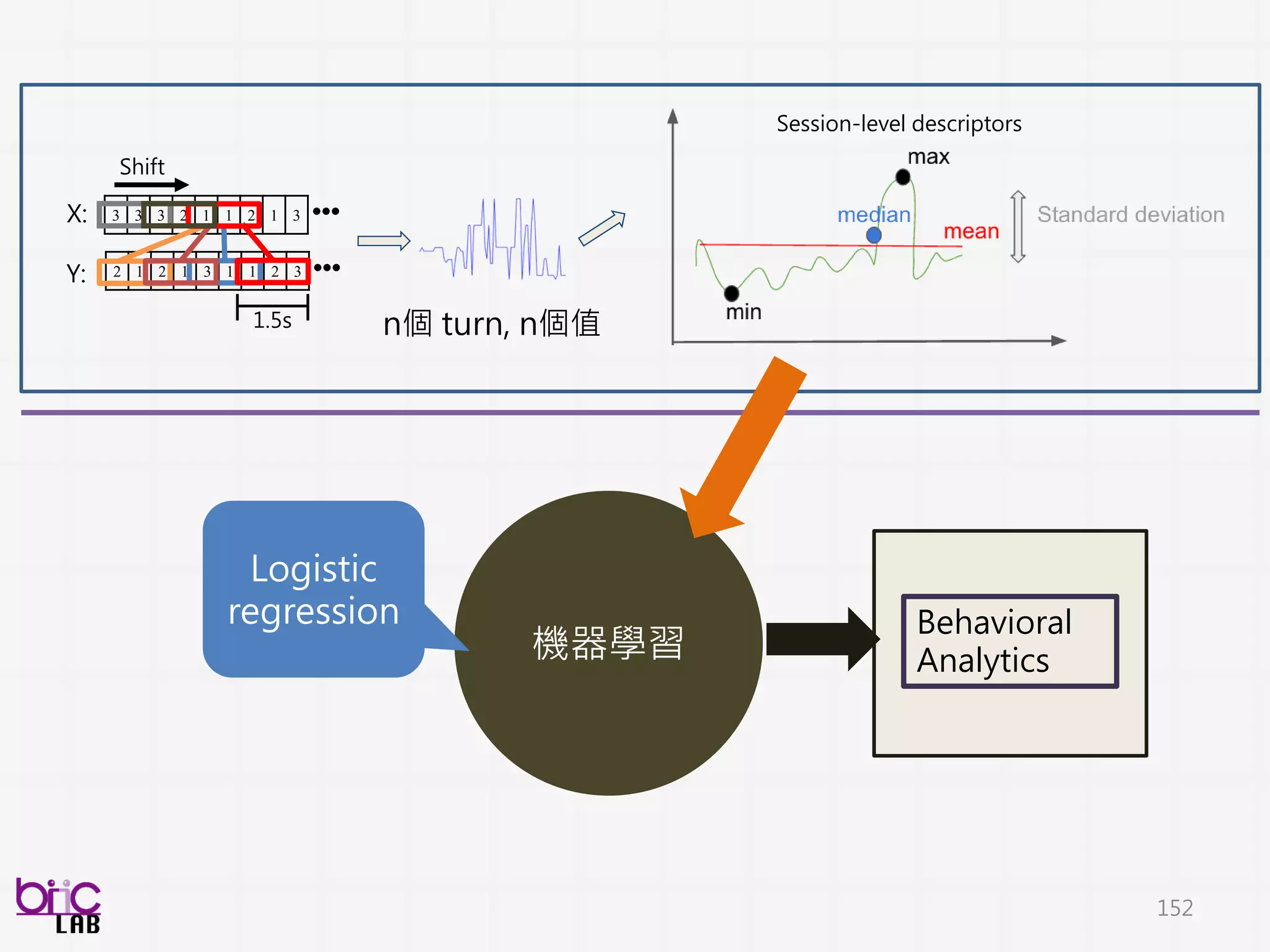 152
文字稿特徵計算
好
齁
那
也
希
望
.
.
.
N-gram K-means
All Documents
BOW
per Document
… …
… …
… …
文章向量
Word2vec
N個前後文字
關係模型
新的：
結合functional, context, bow方式的編碼
 