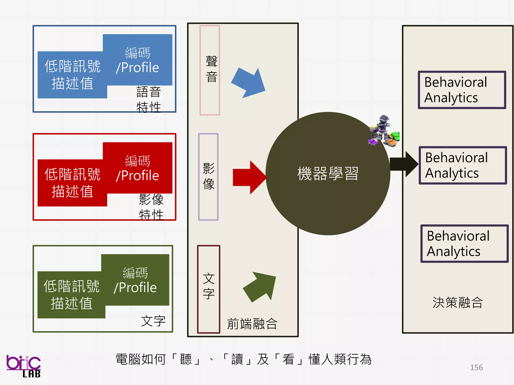 Raw audio-video
recording
S1
S2
Sk ... MFCC
Pitch
Intensity
𝑍 𝑠1 :
[1,𝑛1]
𝑍𝑆𝑐𝑜𝑟𝑒𝑠𝑘
𝑍 𝑠2 :
[1, 𝑛2]
𝑍 𝑠𝑘 :
[1,𝑛 𝑘]
156
建模: 聲音特性、臉部行為特徵計算
聲音、臉部表情 : 高維度特徵計算
S1
修正個體化差異
 
