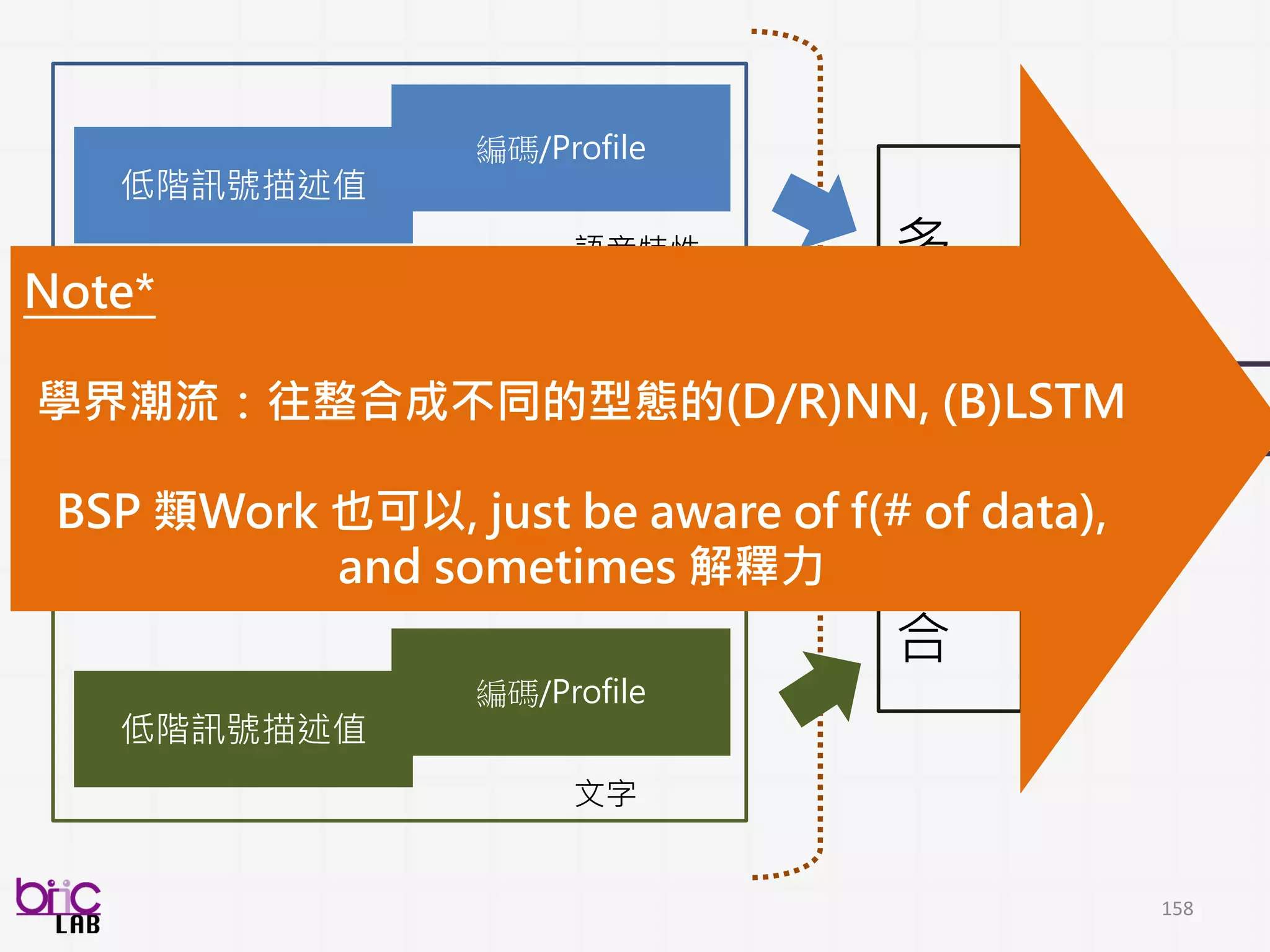 158
低階訊號
描述值
編碼
/Profile
語音
特性
低階訊號
描述值
編碼
/Profile
影像
特性
Behavioral
Analytics
影
像
聲
音
機器學習
前端融合
使用支持向量
“分類器”分
重跟低疼痛
 