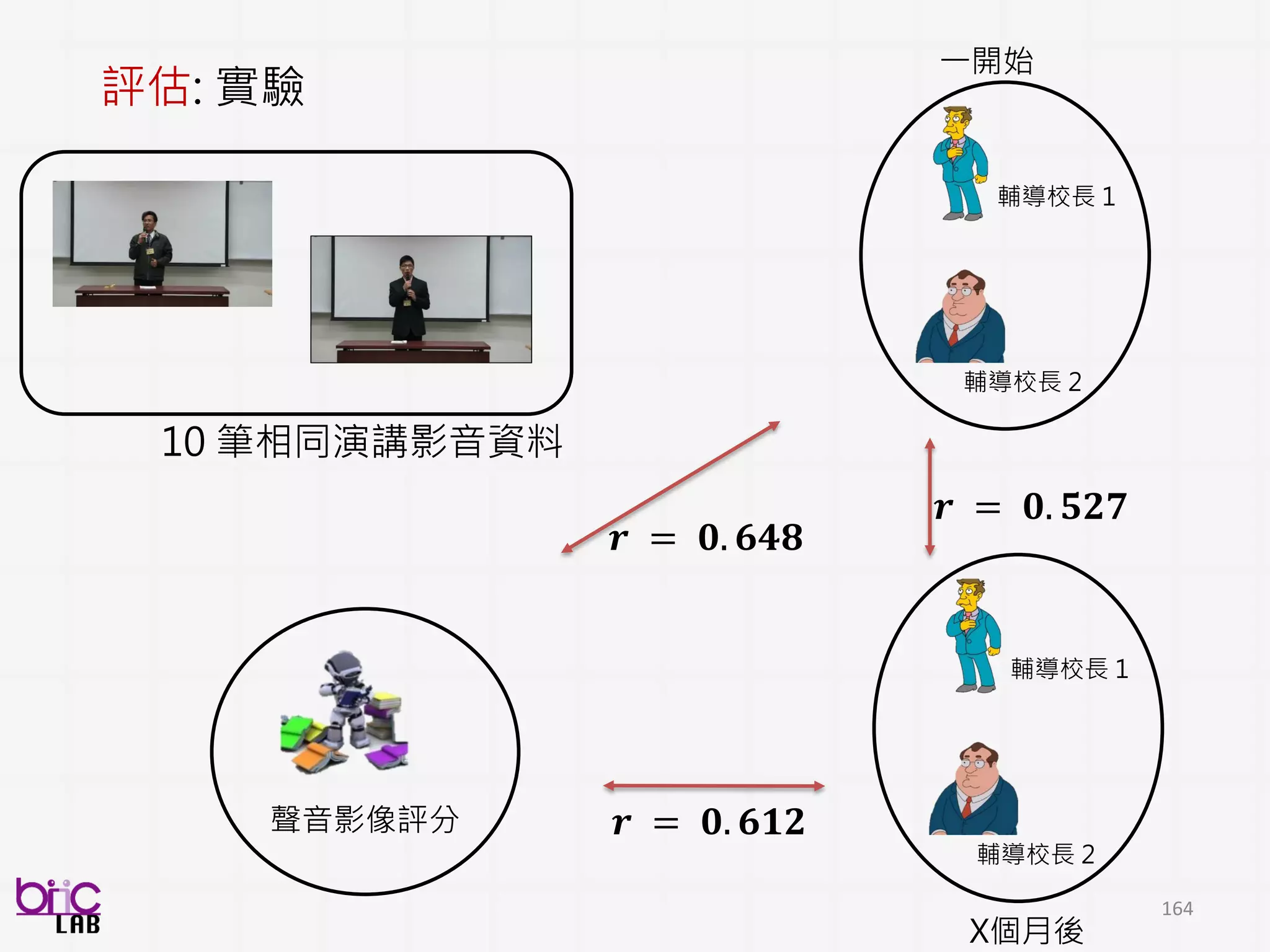 164
ADOS
Emotion Part
Multimodal Turn-taking Behavior
Coordination Time Series
Automatic generating a time-series of
multimodal behavior coordination measure
across a session . . .
 