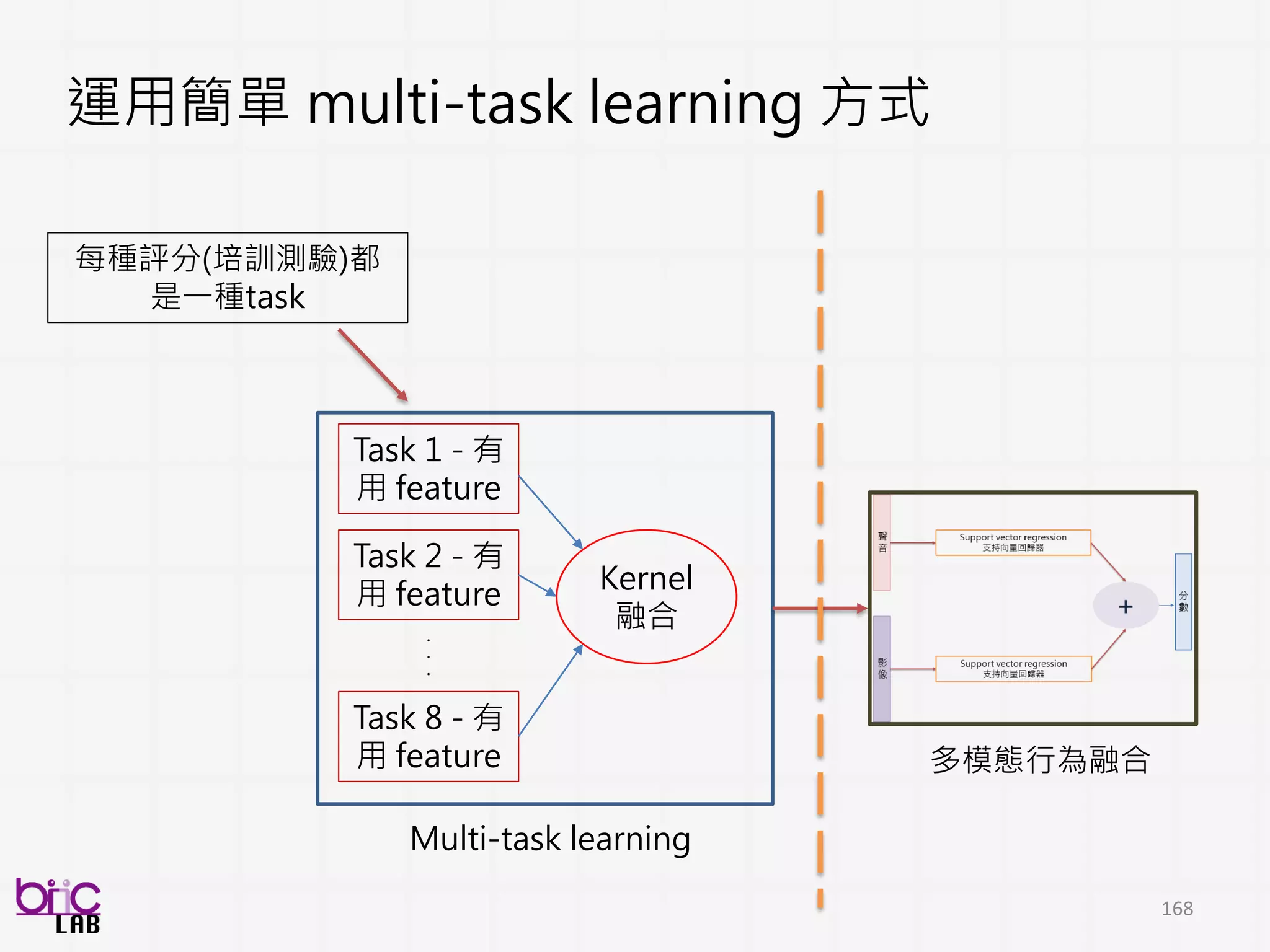 168
融合後編碼(symbol)→容易算互消息
每一個turn-taking:
短時間的(1.5second)行為互消息量
Sliding
取最大值當代表值
 