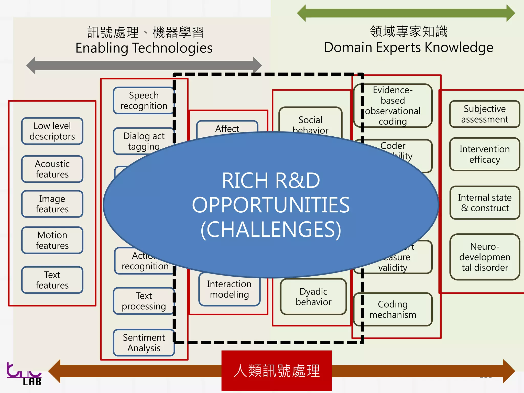188
運用簡單 multi-task learning 方式
每種評分(培訓測驗)都
是一種task
Task 1 - 有
用 feature
Task 2 - 有
用 feature
Task 8 - 有
用 feature
.
.
.
Kernel
融合
Multi-task learning
多模態行為融合
 