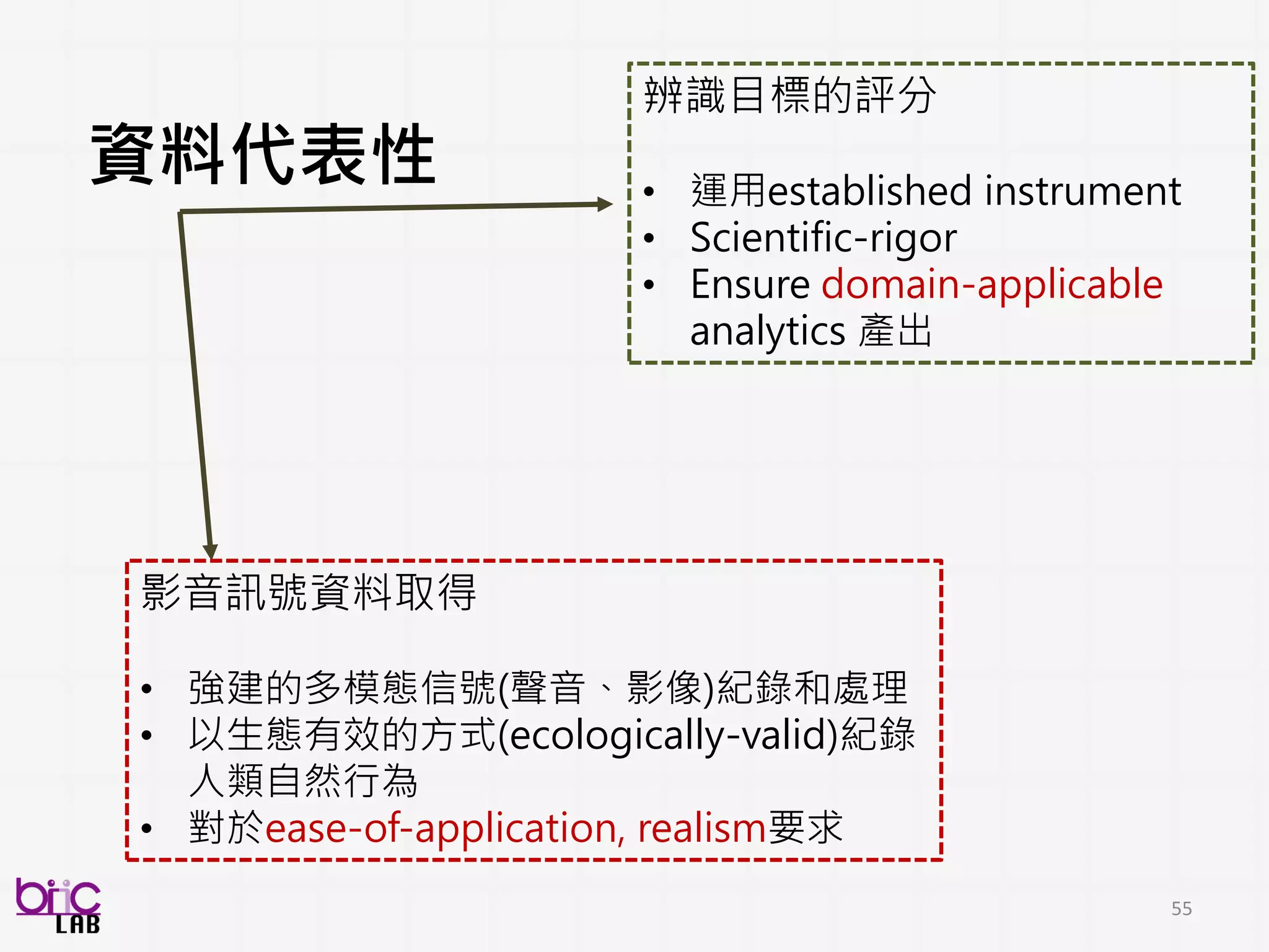 55
自閉症類群觀察量表：分析量表中社交溝通評分
 
