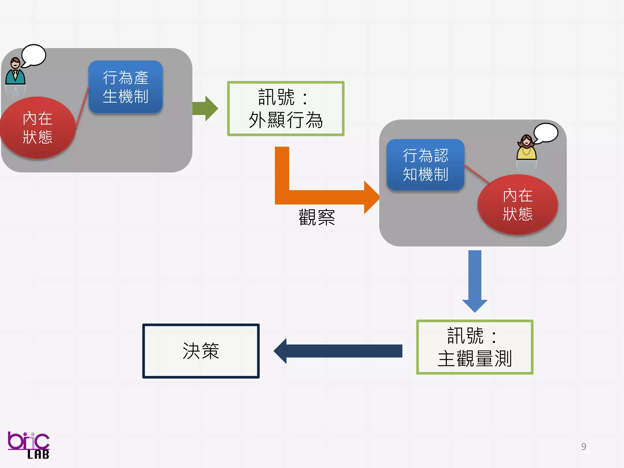 9
Emotion
Health Care
Education
Voice Recognition
Symptom diagnosis
Behavior Activity
Image Recogn
Medical
IBM Pathway Genomics
Detection of Diabetic
Retinopathy in Retinal
Fundus Photographs
customer behavior
Medical Imaging
Genomic Medicine
跨領域整合 – 與人相關
 