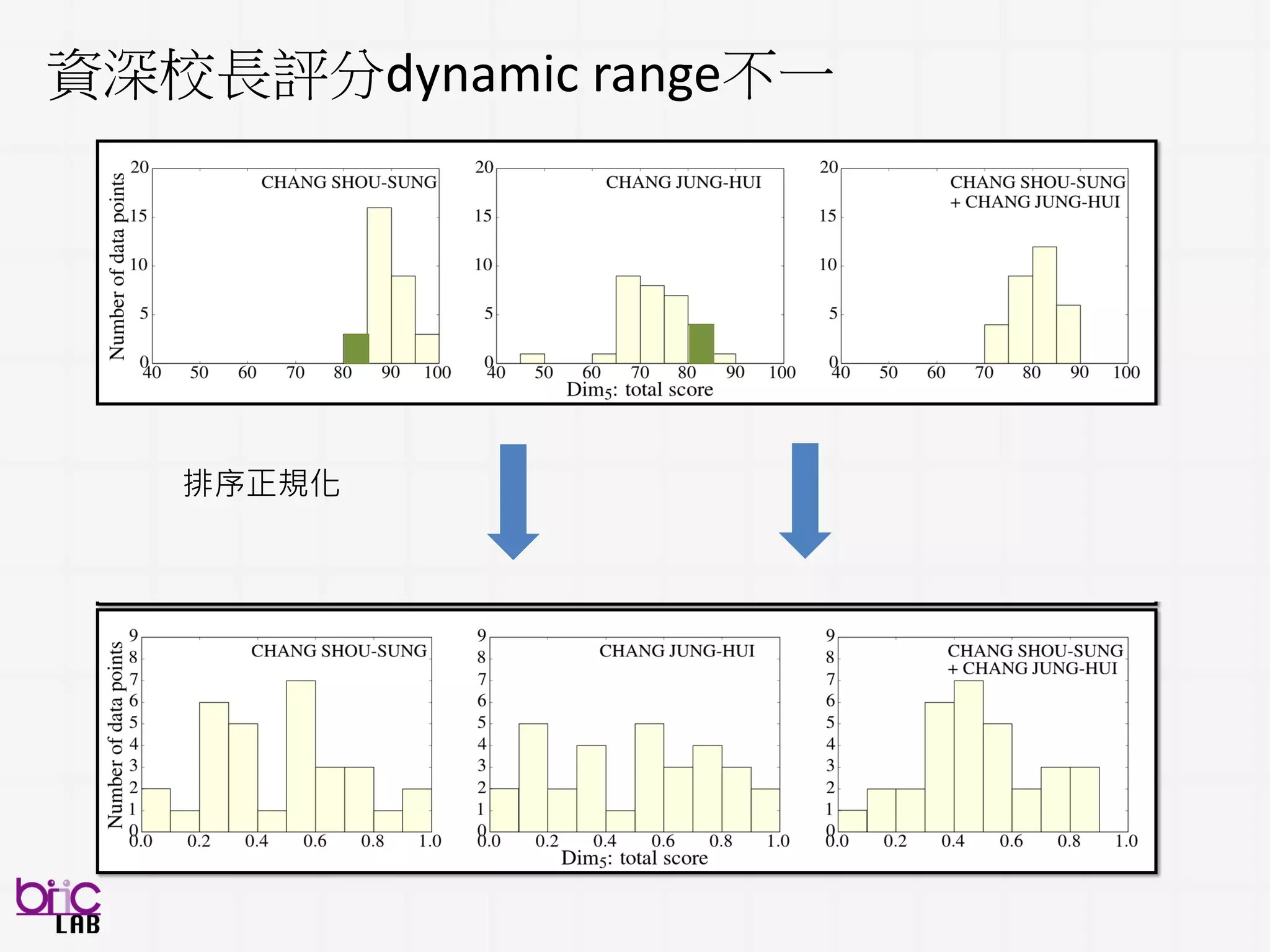 93
“看聽讀懂辨識”前的苦工
急診內科檢傷：自動觀察式痛覺指數研究
 