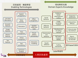 102
真實社會沒這麼簡單 . . .
用數個規則後續自動修正
例如：太測臉 → 眼睛跟臉頰距離突然太近
其實也還滿多的問題我們一個ㄧ個修正 (learn the hard way!)
可以算 “臉部表情” 和 “聲音特徵”了
 