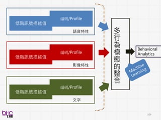 109
急診內科檢傷：自動觀察式痛覺指數研究
Label的處理
 