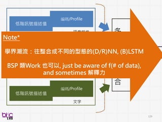 129
trajectory
Per-frame 如果要算動作呢?
Improved Dense Trajectory
Optical flow
光流法
Trajectory + HOG + HOF + MBH
 