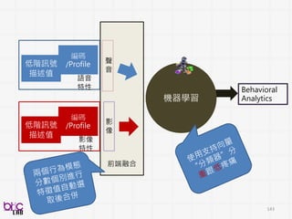 前端融合
143
低階訊號
描述值
編碼
/Profile
語音
特性
低階訊號
描述值
編碼
/Profile
影像
特性
低階訊號
描述值
編碼
/Profile
文字
Behavioral
Analytics
文
字
影
像
聲
音
機器學習
Behavioral
Analytics
Behavioral
Analytics
決策融合
最簡單兩種多模態行為融合法 ? 哪個
好 ?
 