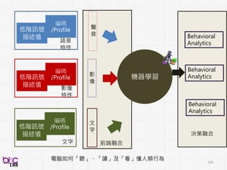 Raw audio-video
recording
S1
S2
Sk ... MFCC
Pitch
Intensity
𝑍 𝑠1 :
[1,𝑛1]
𝑍𝑆𝑐𝑜𝑟𝑒𝑠𝑘
𝑍 𝑠2 :
[1, 𝑛2]
𝑍 𝑠𝑘 :
[1,𝑛 𝑘]
156
建模: 聲音特性、臉部行為特徵計算
聲音、臉部表情 : 高維度特徵計算
S1
修正個體化差異
 