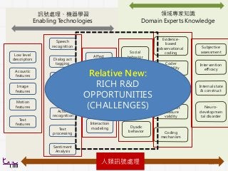 214
訊號處理、機器學習
Enabling Technologies
領域專家知識
Domain Experts Knowledge
Low level
descriptors
Acoustic
features
Motion
features
Text
features
Image
features
Speech
recognition
Face
recognition
Action
recognition
Dialog act
tagging
Keyword
spotting
Text
processing
Sentiment
Analysis
Affect
recognition
Speaker
states and
traits
Visual-
speech
processing
Interaction
modeling
Subjective
assessment
Internal state
& construct
Neuro-
developmen
tal disorder
Evidence-
based
observational
coding
Intervention
efficacy
Coder
variability
control
Development
of coding
manual
Self report
measure
validity
Coding
mechanism
Social
behavior
Affective
behavior
Communica
tive
behavior
Dyadic
behavior
人類訊號處理
Relative New:
RICH R&D
OPPORTUNITIES
(CHALLENGES)
 