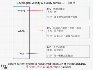 BSP
INGREDIENTS
62
資料代表性
資料真實性、應用導向
充分預處理
誰說甚麼 (語音檢測器、人聲分群)
臉部、肢體偵測、追蹤
適切模型建立
符合資料特性、數量的演
算法應用
演算法包含: 特徵值計算 +
機器學習
多面向模型評估
多面向有意義的評估系統效度
慎選指標、應用導向
持續性跨領域合作
I. 收集 II. 預處理
III. 建模 IV. 評估
 