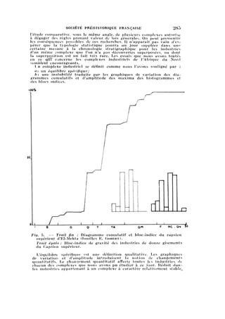 SOCIÉTÉ PRÉHISTORIQUE FRANÇAISE 285
l'étude comparative, sous le même angle, de plusieurs complexes autorise
à dégager des règles prenant valeur de lois générales. On peut pressentir
les conséquences possibles de ces recherches. Il n'apparaît pas vain d'es
pérer que la typologie statistique pourra un jour suppléer dans une
certaine mesure à la chronologie stratigraphique pour les industries
d'un même complexe que l'on n'a pas découvertes superposées, ou dont
la superposition est un fait très rare. Les essais que nous avons tentés
en ce qui concerne les complexes industriels de l'Afrique du Nord
semblent encourageants.
Ln complexe industriel se définit comme nous l'avons souligné par ;
a) un équilibre spécifique;
b) une instabilité traduite par les graphiques de variation des di
agrammes cumulatifs et d'amplitude des maxima des histogrammes et
des blocs indices.
(00%
Fig. 5. — Trait fin : Diagramme cumulatif et bloc-indice du capsien
supérieur d'El-Mekta (fouilles E. Gobert).
Trait épais : Bloc-indice de gravité des industries de douze gisements
du Capsien supérieur.
L'équilibre spécifique est une définition qualitative. Les graphiques
de variation et d'amplitude introduisent la notion de changements
quantitatifs. Le changement quantitatif affecte toutes les industries de
chacun des complexes que nous avons pu étudier à ce jour. Réduit dans
les industries appartenant à un complexe à caractère relativement stable.
 