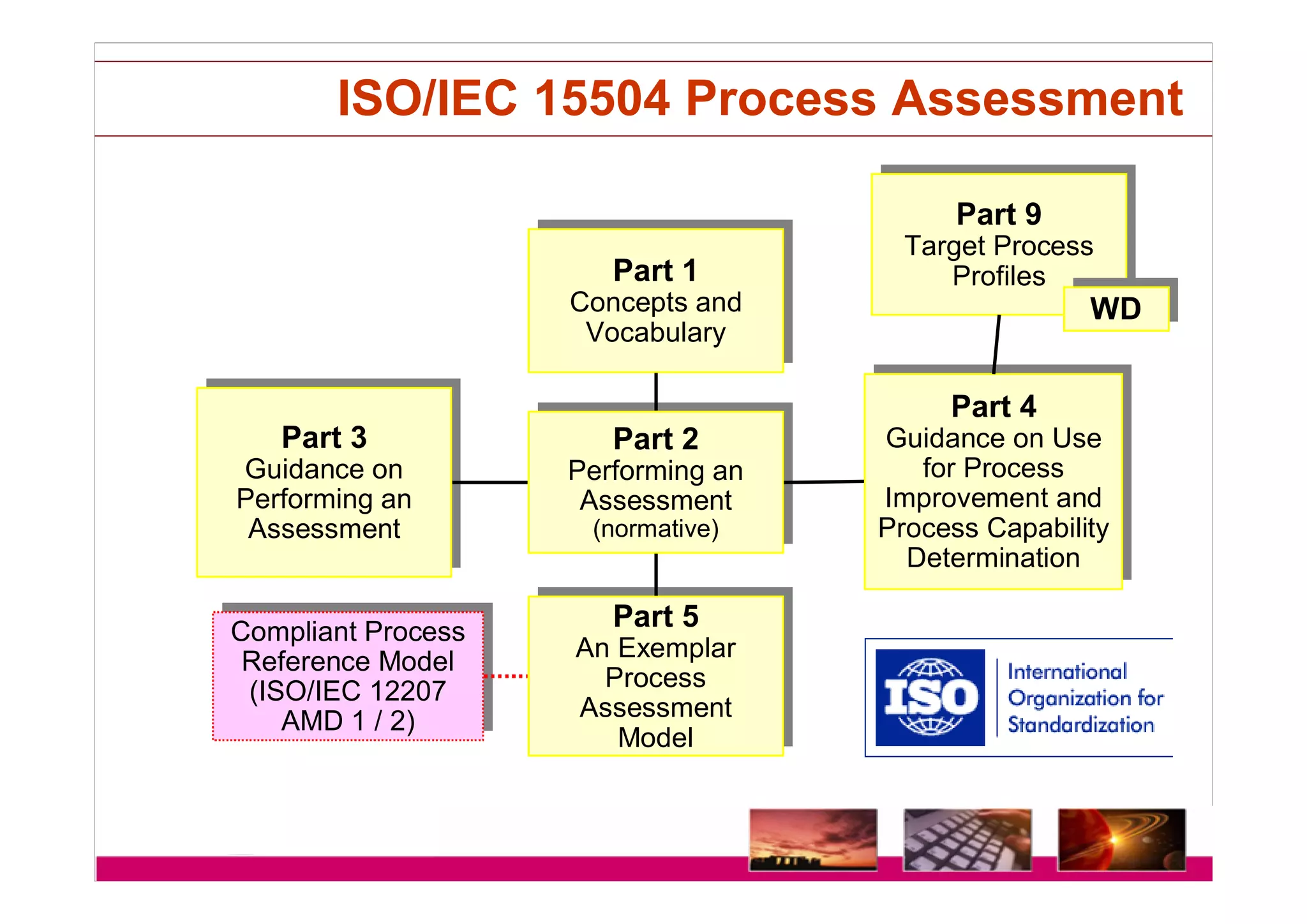ISO/IEc 15504/SPICE Status | PDF