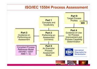 ISO/IEc 15504/SPICE Status
