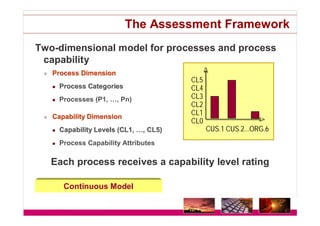 ISO/IEc 15504/SPICE Status