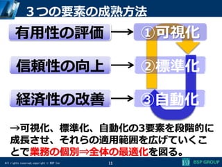 All rights reserved,copyright © BSP Inc
３つの要素の成熟方法
11
有用性の評価
信頼性の向上
経済性の改善
①可視化
②標準化
③自動化
→可視化、標準化、自動化の3要素を段階的に
成長させ、それらの適用範囲を広げていくこ
とで業務の個別⇒全体の最適化を図る。
 