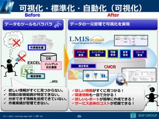 All rights reserved,copyright © BSP Inc
CMDB構成管理
可視化・標準化・自動化（可視化）
-25-
Before After
構成情報
DB
欲しい情報がすぐに見つかる！
関連情報も一目で分かる！
欲しいレポートが簡単に作成できる！
サービス全体のコストが把握できる！
 欲しい情報がすぐに見つからない。
 問題の影響範囲が特定できない。
 分析できず情報を活用できていない。
 作業実績が管理できない。
インシデント
管理
問題
管理
変更
管理
リリース
管理
イベント
管理
作業報告書
EXCEL インシデント
対応履歴
..etc
データもツールもバラバラ データの一元管理で可視化を実現
 