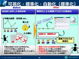All rights reserved,copyright © BSP Inc
可視化・標準化・自動化（標準化）
-26-
Before After
運用プロセスの継続的改善を図る！
標準化によって属人化を解消！
作業管理で作業割当を平準化できる！
システム化によってルールの徹底！
 不要な承認プロセスが存在する。
 ノウハウが個人に依存する
 特定のメンバに負荷が集中してしまう。
 監査の指摘が減らない。
作業の品質・安定感 etc..
品質UP 信頼性UP入力漏れ
属人化
業務プロセスの
最適化
担当者に依存した運用体制 標準化による業務プロセスの最適化
 