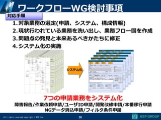 All rights reserved,copyright © BSP Inc
ワークフローWG検討事項
1.対象業務の選定(申請、システム、構成情報)
2.現状行われている業務を洗い出し、業務フロー図を作成
3.問題点の発見と本来あるべきかたちに修正
4.システム化の実施
対応手順
7つの申請業務をシステム化
障害報告/作業依頼申請/ユーザID申請/開発改修申請/本番移行申請
NGデータ消込申請/フィルタ条件申請
システム化
30
 