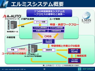 All rights reserved,copyright © BSP Inc 32
エルミスシステム概要
作業管理
ログ管理サーバ
（A-AUTOログ管理機能）
７つの申請業務をシステム化
～プロセスの標準化と連携～
作業実績
作業
例：ID申請のワークフローと作業実績監査の自動化
IT部門主業務 ユーザ業務
CMDB
イベント管理
ユーザID
申請管理
自動照合
統合監視ツール
連携
システム障害報告 システム改修依頼
本番移行申請
NGデータ
消込申請
フィルタ
条件申請
作業依頼申請
申請・承認ワークフロー
申請情報と作業ログの監査
ユーザID発行の自動化
ジョブスケジューラ
機能拡張
 