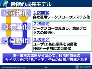 All rights reserved,copyright © BSP Inc
段階的成長モデル
33
①可視化
②標準化
③自動化
１次開発
自社運用ワークフローのシステム化
２次開発
ワークフローの見直し、業務プロ
セスの最適化
３次開発
ユーザID払出業務を自動化
NGデータ対応の自動化
単一業務の改善から始めて、段階的成長の
サイクルを広げることで、全体の改善が可能となる
 