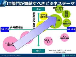 All rights reserved,copyright © BSP Inc 7
IT部門が貢献すべきビジネステーマ
オペレーション
運用作業
プログラム
開発/修正
モジュール
ＳＥ
ＰＭ
業務理解無
外部＜内部 内部＜外部
高い
低い
システム
機能設計
保守対応
方針決定
業務プロセス
設計 ＰＭ
業務理解有
企画
戦略
構想
ITアーキテクト
ガバナンス
内外価格差
長
期
間
保
有
価
値
出典：富士フィルムコンピュータ
システム株式会社
 