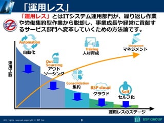 All rights reserved,copyright © BSP Inc 8
「運用レス」
運
用
工
数
運用レスのステージ
集約
自動化
クラウド
セルフ化
マネジメント
人材育成
アウト
ソーシング
「運用レス」とはITシステム運用部門が、繰り返し作業
や労働集約型作業から脱却し、事業成長や経営に貢献す
るサービス部門へ変革していくための方法論です。
 