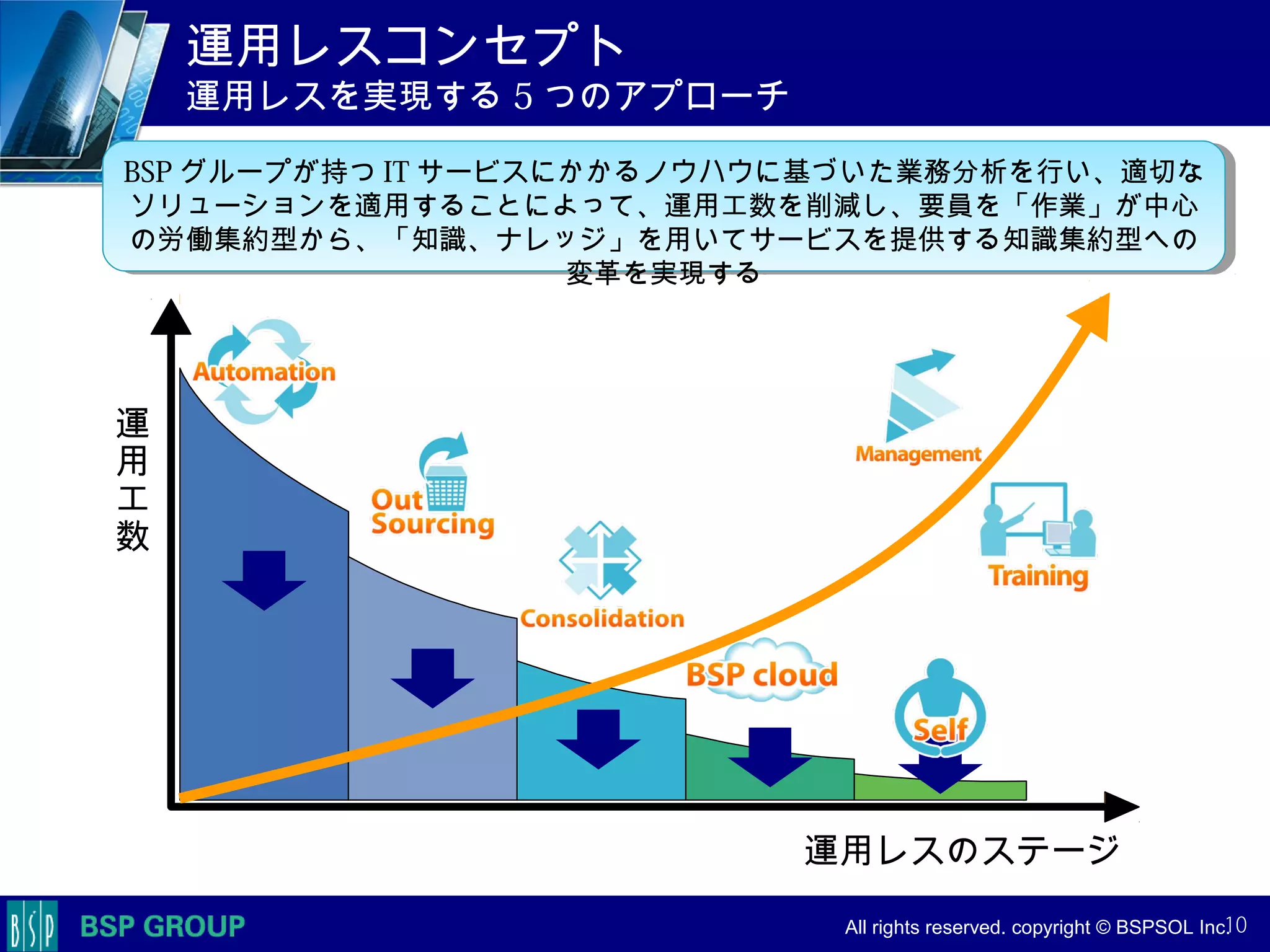 　　　
　　　
　　　　 All rights reserved. copyright © BSPSOL Inc. 　
運用レスコンセプト
運用レスを実現する 5 つのアプローチ
運
用
工
数
運用レスのステージ
10
BSP グループが持つ IT サービスにかかるノウハウに基づいた業務分析を行い、適切な
ソリューションを適用することによって、運用工数を削減し、要員を「作業」が中心
の労働集約型から、「知識、ナレッジ」を用いてサービスを提供する知識集約型への
変革を実現する
BSP グループが持つ IT サービスにかかるノウハウに基づいた業務分析を行い、適切な
ソリューションを適用することによって、運用工数を削減し、要員を「作業」が中心
の労働集約型から、「知識、ナレッジ」を用いてサービスを提供する知識集約型への
変革を実現する
 