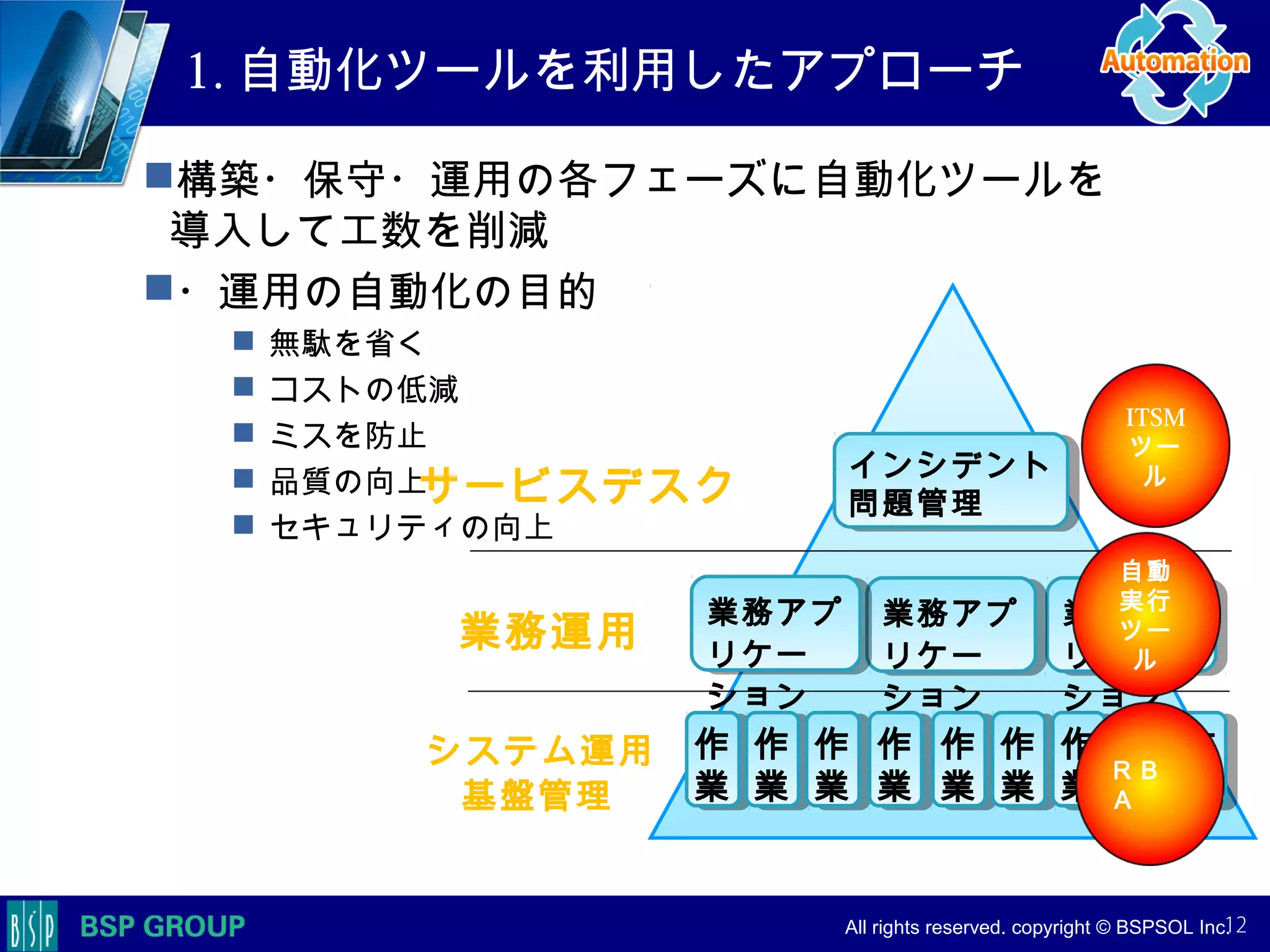　　　
　　　
　　　　 All rights reserved. copyright © BSPSOL Inc. 　
1. 自動化ツールを利用したアプローチ
構築・保守・運用の各フェーズに自動化ツールを
導入して工数を削減
・運用の自動化の目的
 無駄を省く
 コストの低減
 ミスを防止
 品質の向上
 セキュリティの向上
作
業
作
業
作
業
作
業
インシデント
問題管理
インシデント
問題管理
作
業
作
業
作
業
作
業
作
業
作
業
作
業
作
業
作
業
作
業
作
業
作
業
業務アプ
リケー
ション
業務アプ
リケー
ション
作
業
作
業
業務アプ
リケー
ション
業務アプ
リケー
ション
業務アプ
リケー
ション
業務アプ
リケー
ション
サービスデスク
業務運用
システム運用
基盤管理
ＲＢ
Ａ
自動
実行
ツー
ル
ITSM
ツー
ル
12
 