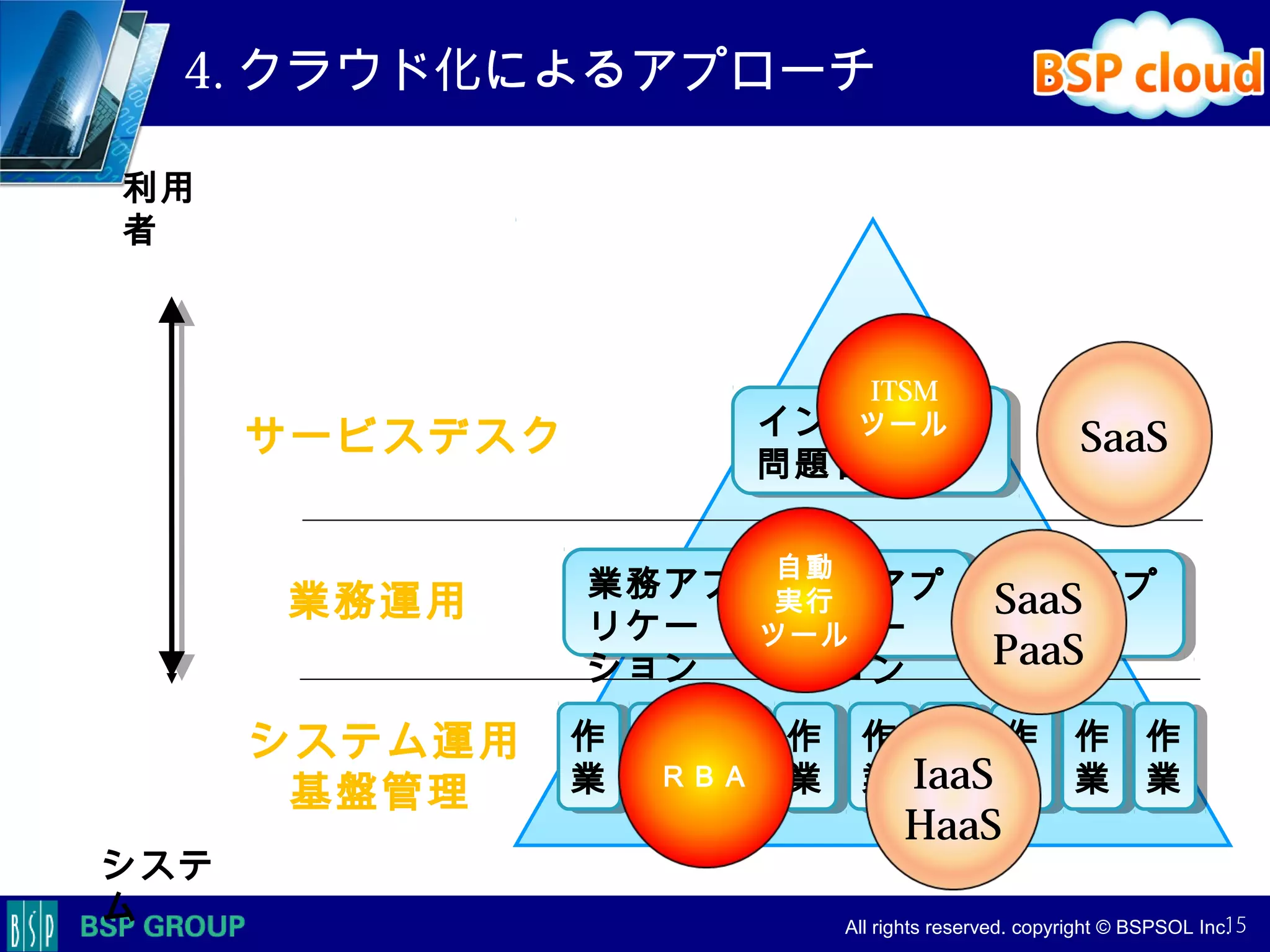 　　　
　　　
　　　　 All rights reserved. copyright © BSPSOL Inc. 　
4. クラウド化によるアプローチ
作
業
作
業
作
業
作
業
インシデント
問題管理
インシデント
問題管理
作
業
作
業
作
業
作
業
作
業
作
業
作
業
作
業
作
業
作
業
作
業
作
業
業務アプ
リケー
ション
業務アプ
リケー
ション
作
業
作
業
業務アプ
リケー
ション
業務アプ
リケー
ション
業務アプ
リケー
ション
業務アプ
リケー
ション
利用
者
システ
ム
ＲＢＡ
自動
実行
ツール
ITSM
ツール
IaaS
HaaS
SaaS
PaaS
SaaSサービスデスク
業務運用
システム運用
基盤管理
15
 