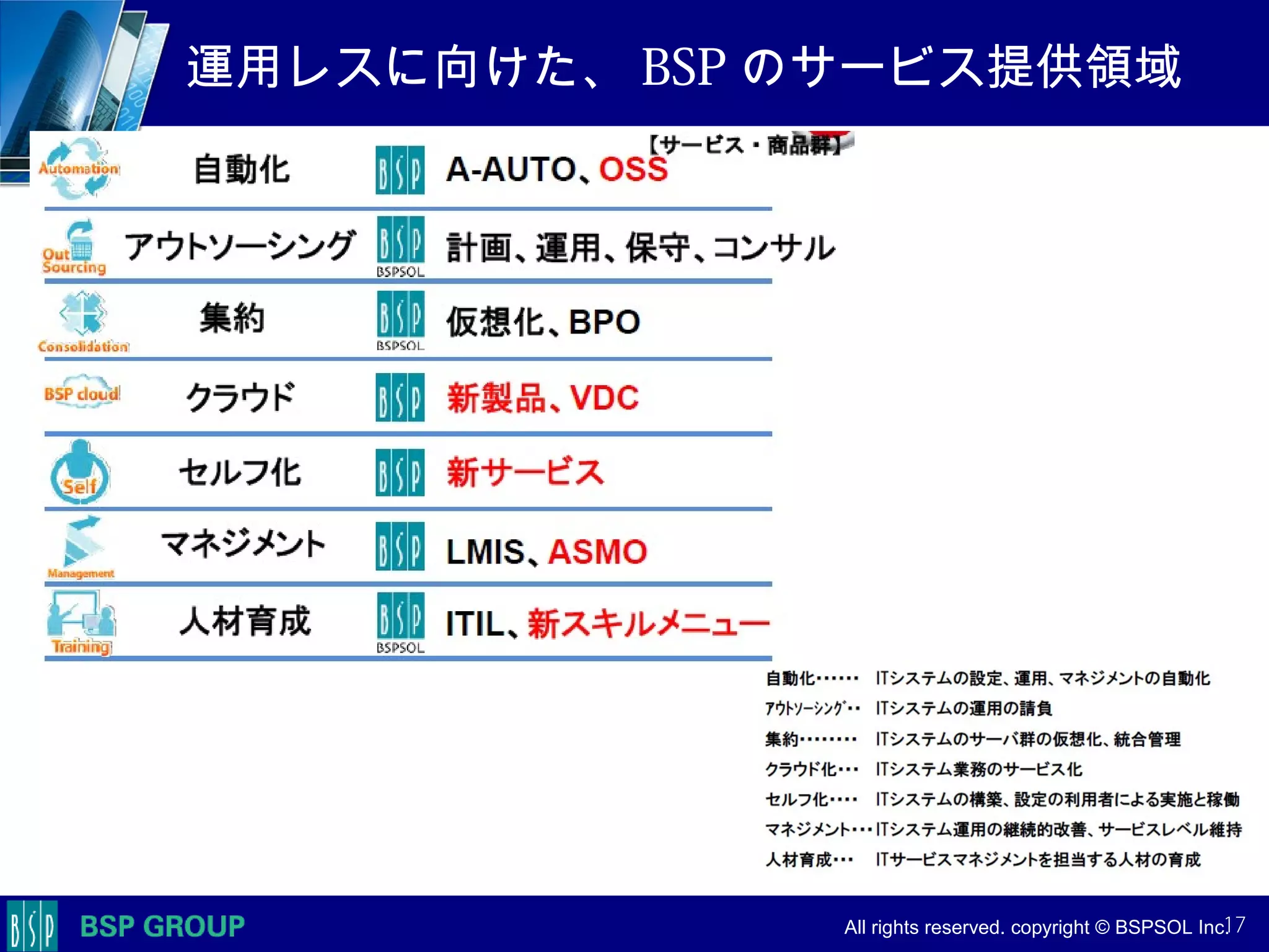 　　　
　　　
　　　　 All rights reserved. copyright © BSPSOL Inc. 　
運用レスに向けた、 BSP のサービス提供領域
17
 