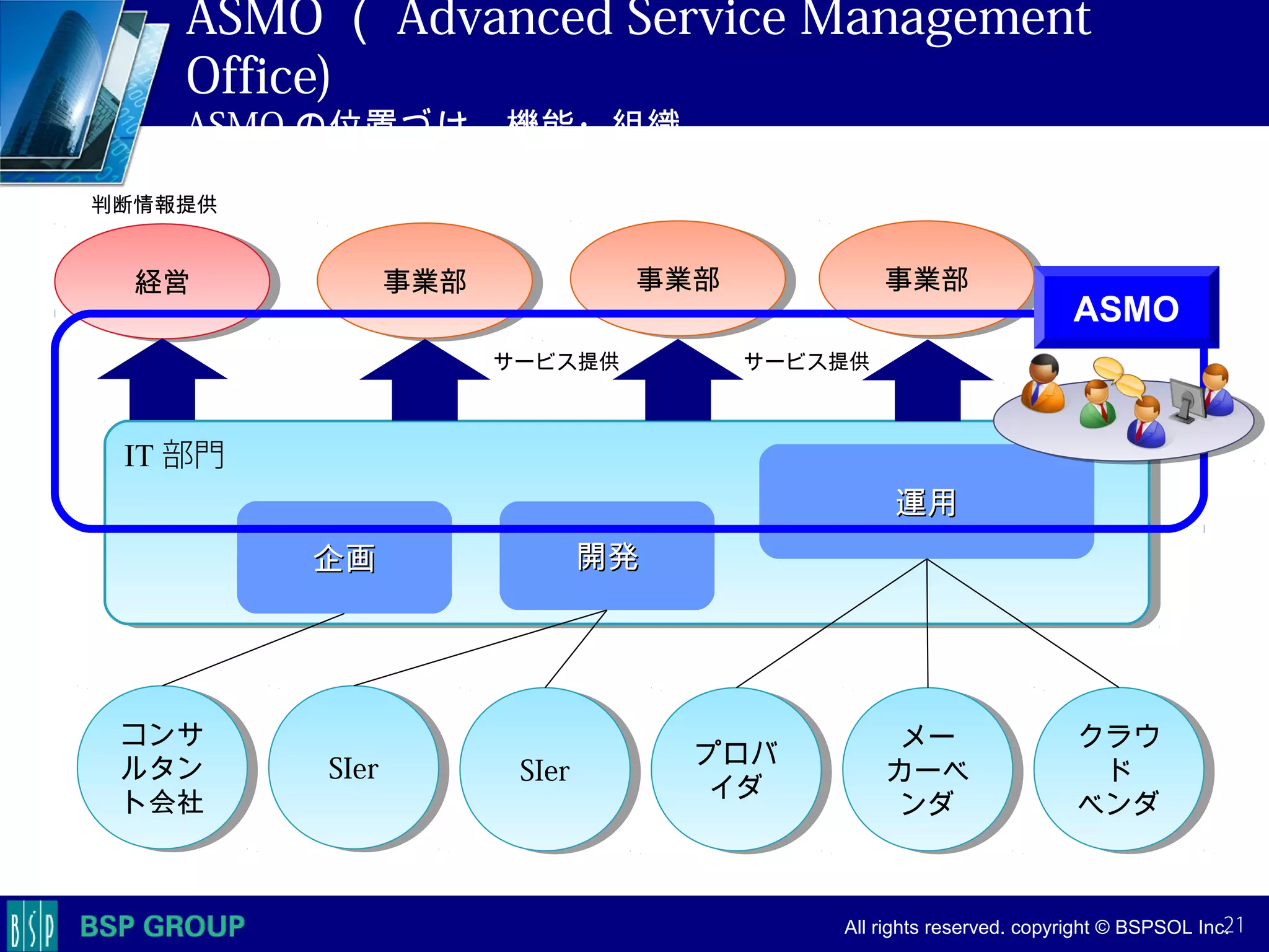 　　　
　　　
　　　　 All rights reserved. copyright © BSPSOL Inc. 　
IT 部門IT 部門
ASMO （ Advanced Service Management
Office)
ASMO の位置づけ、機能・組織
21
企画企画 開発開発
運用運用
事業部事業部事業部事業部 事業部事業部経営経営
SIerSIer SIerSIer
メー
カーベ
ンダ
メー
カーベ
ンダ
プロバ
イダ
プロバ
イダ
コンサ
ルタン
ト会社
コンサ
ルタン
ト会社
クラウ
ド
ベンダ
クラウ
ド
ベンダ
ASMO
サービス提供
判断情報提供
サービス提供
 