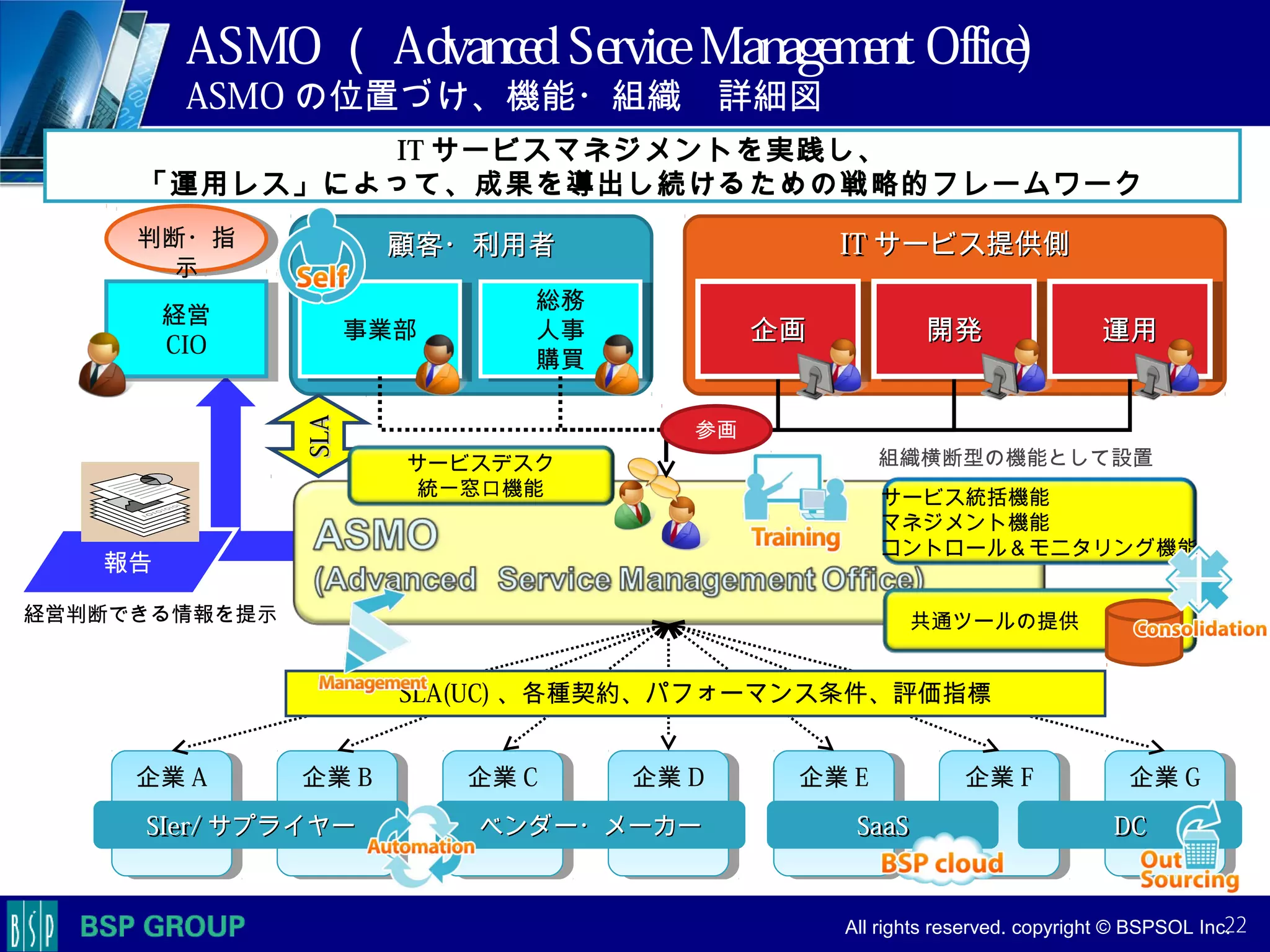 　　　
　　　
　　　　 All rights reserved. copyright © BSPSOL Inc. 　
ASMO （ AdvancedServiceManagement Office)
ASMO の位置づけ、機能・組織　詳細図
22
企業 A企業 A 企業 B企業 B 企業 C企業 C 企業 D企業 D 企業 E企業 E 企業 G企業 G企業 F企業 F
顧客・利用者顧客・利用者 ITIT サービス提供側サービス提供側
総務
人事
購買
総務
人事
購買
事業部事業部
SIer/SIer/ サプライヤーサプライヤー SaaSSaaS DCDCベンダー・メーカーベンダー・メーカー
サービス統括機能
マネジメント機能
コントロール＆モニタリング機能
SLA(UC) 、各種契約、パフォーマンス条件、評価指標
経営
CIO
経営
CIO
報告
組織横断型の機能として設置
SLASLA
判断・指
示
判断・指
示
参画
サービスデスク
統一窓口機能
　共通ツールの提供経営判断できる情報を提示
企画企画企画企画 開発開発開発開発 運用運用運用運用
IT サービスマネジメントを実践し、
「運用レス」によって、成果を導出し続けるための戦略的フレームワーク
 