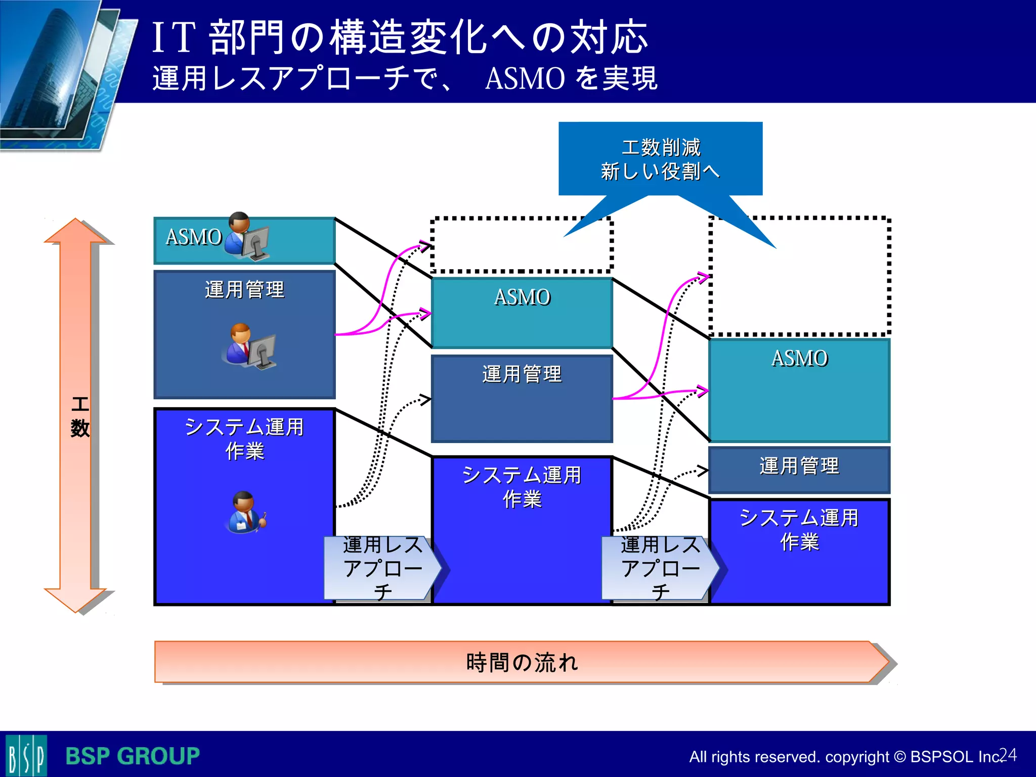 　　　
　　　
　　　　 All rights reserved. copyright © BSPSOL Inc. 　
I T 部門の構造変化への対応
運用レスアプローチで、 ASMO を実現
24
システム運用システム運用
作業作業
システム運用システム運用
作業作業
システム運用システム運用
作業作業
運用管理運用管理
運用管理運用管理
運用管理運用管理
ASMOASMO
ASMOASMO
ASMOASMO
運用レス
アプロー
チ
運用レス
アプロー
チ
運用レス
アプロー
チ
運用レス
アプロー
チ
工
数
工
数
時間の流れ時間の流れ
工数削減工数削減
新しい役割へ新しい役割へ
 