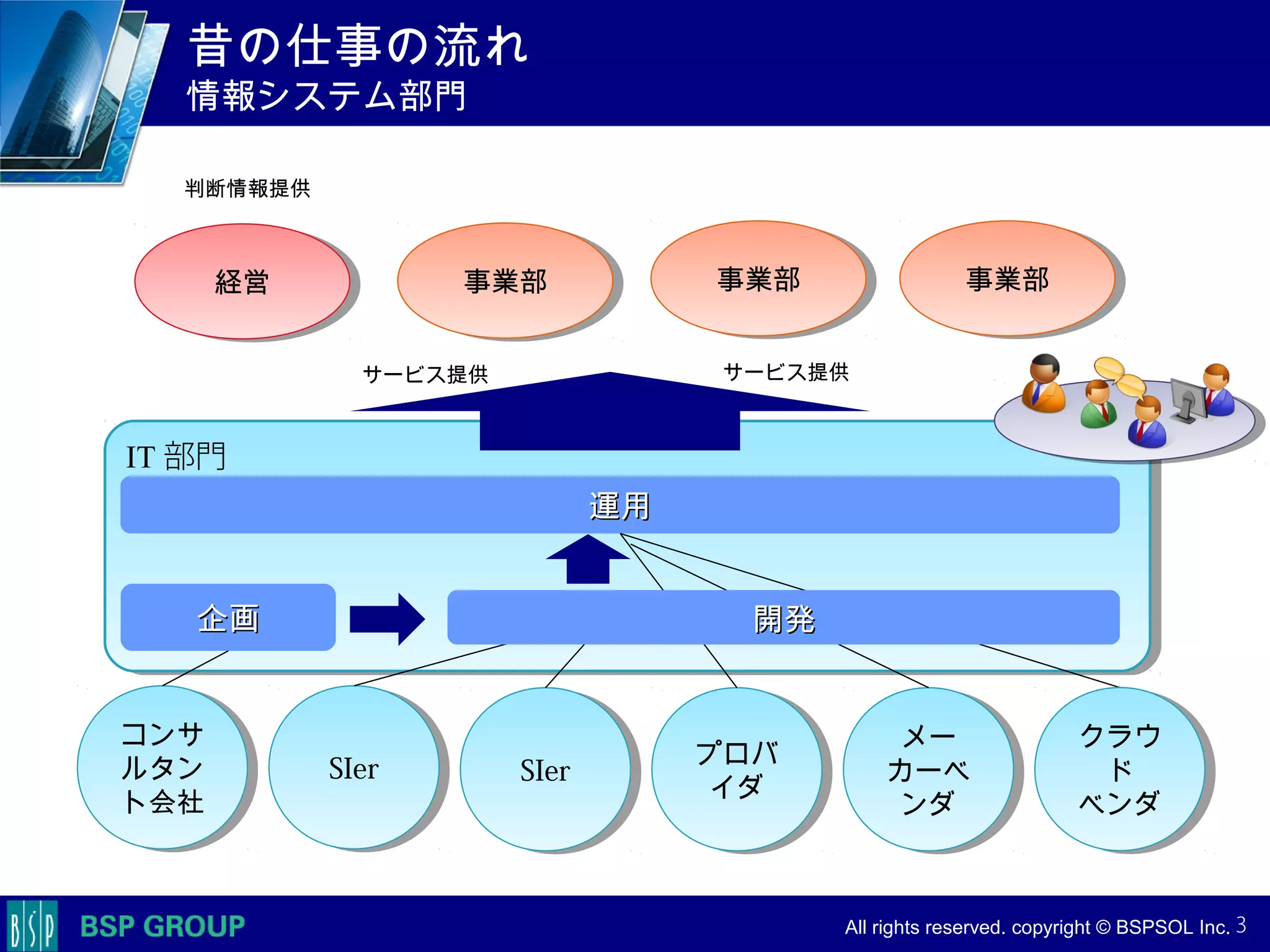 　　　
　　　
　　　　 All rights reserved. copyright © BSPSOL Inc. 　
IT 部門IT 部門
昔の仕事の流れ
情報システム部門
3
企画企画
運用運用
事業部事業部事業部事業部 事業部事業部経営経営
SIerSIer SIerSIer
メー
カーベ
ンダ
メー
カーベ
ンダ
プロバ
イダ
プロバ
イダ
コンサ
ルタン
ト会社
コンサ
ルタン
ト会社
クラウ
ド
ベンダ
クラウ
ド
ベンダ
サービス提供
判断情報提供
サービス提供
開発開発
 