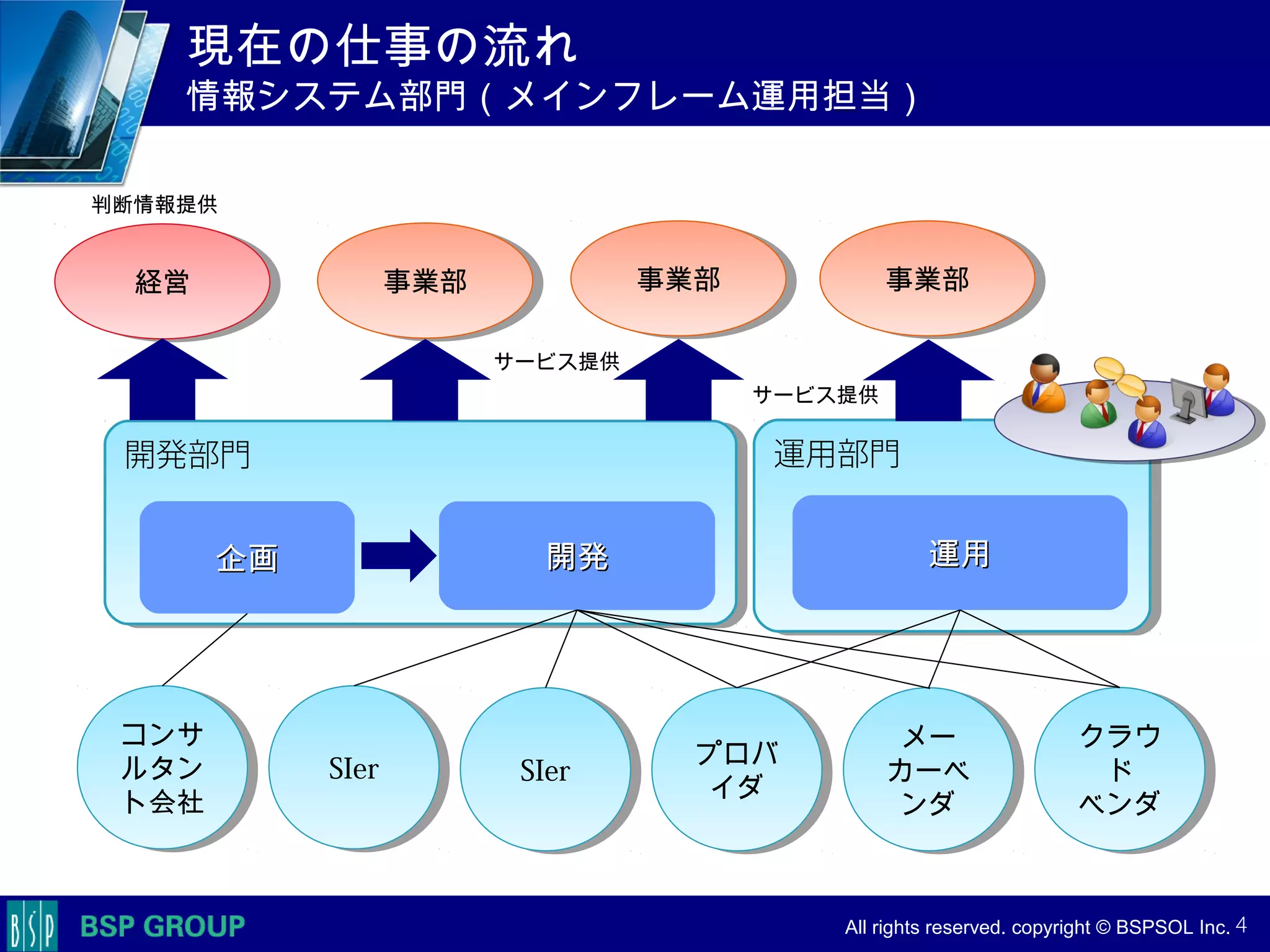 　　　
　　　
　　　　 All rights reserved. copyright © BSPSOL Inc. 　
運用部門運用部門開発部門開発部門
現在の仕事の流れ
情報システム部門（メインフレーム運用担当）
4
企画企画 開発開発 運用運用
事業部事業部事業部事業部 事業部事業部経営経営
SIerSIer SIerSIer
メー
カーベ
ンダ
メー
カーベ
ンダ
プロバ
イダ
プロバ
イダ
コンサ
ルタン
ト会社
コンサ
ルタン
ト会社
クラウ
ド
ベンダ
クラウ
ド
ベンダ
サービス提供
判断情報提供
サービス提供
 
