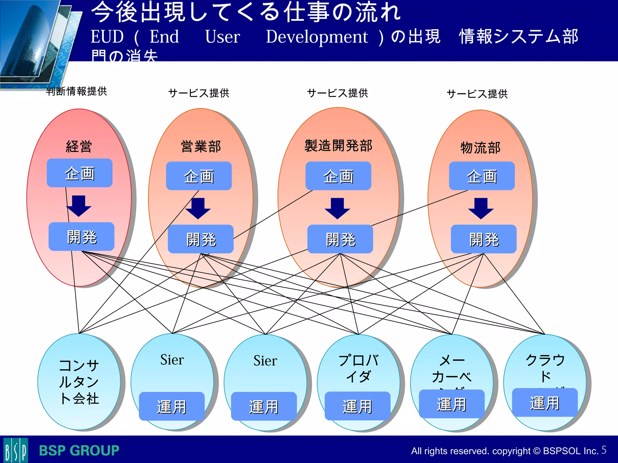 　　　
　　　
　　　　 All rights reserved. copyright © BSPSOL Inc. 　
今後出現してくる仕事の流れ
EUD （ End 　 User 　 Development ）の出現　情報システム部
門の消失
5
製造開発部製造開発部営業部営業部 物流部物流部経営経営
SierSier SierSier メー
カーベ
ンダ
メー
カーベ
ンダ
プロバ
イダ
プロバ
イダ
コンサ
ルタン
ト会社
コンサ
ルタン
ト会社
クラウ
ド
ベンダ
クラウ
ド
ベンダ
サービス提供判断情報提供 サービス提供
運用運用 運用運用 運用運用 運用運用 運用運用
企画企画
開発開発
企画企画
開発開発
企画企画
開発開発
企画企画
開発開発
サービス提供
 