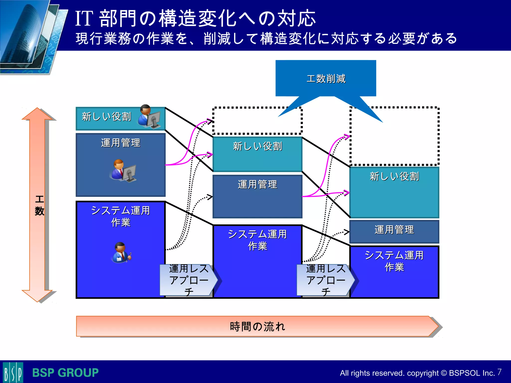 　　　
　　　
　　　　 All rights reserved. copyright © BSPSOL Inc. 　
IT 部門の構造変化への対応
現行業務の作業を、削減して構造変化に対応する必要がある
7
システム運用システム運用
作業作業
システム運用システム運用
作業作業
システム運用システム運用
作業作業
運用管理運用管理
運用管理運用管理
運用管理運用管理
新しい役割新しい役割
新しい役割新しい役割
新しい役割新しい役割
運用レス
アプロー
チ
運用レス
アプロー
チ
運用レス
アプロー
チ
運用レス
アプロー
チ
工
数
工
数
時間の流れ時間の流れ
工数削減工数削減
 