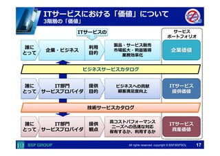  　　　	
  　　　	
All rights reserved. copyright © BSP,BSPSOL 
サービス
ポートフォリオ
ITサービスにおける「価値」について
3階層の「価値」
企業・ビジネス
製品・サービス販売
市場拡⼤大・利利益獲得
業務効率率率化
誰に
とって
IT部⾨門
サービスプロバイダ
ビジネスへの貢献
顧客満⾜足度度向上
誰に
とって
IT部⾨門
サービスプロバイダ
⾼高コストパフォーマンス
ニーズへの迅速な対応
保有するか、利利⽤用するか
誰に
とって
利利⽤用
⽬目的
提供
⽬目的
提供
観点
企業価値
ITサービス
資産価値
ITサービス
提供価値
ビジネスサービスカタログ
技術サービスカタログ
ITサービスの
17
 