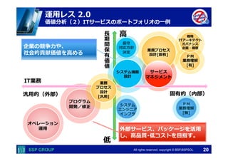  　　　	
  　　　	
All rights reserved. copyright © BSP,BSPSOL 
運⽤用レス  2.0
価値分析（２）ITサービスのポートフォリオの⼀一例例
20
業務プロセス
設計[固有]
保守
対応⽅方針
決定
システム機能
設計
戦略略
ITアーキテクト
ガバナンス
企画・構想
ＰＭ
業務理理解
[有]
ＰＭ
業務理理解
[無]
システム
エンジニア
インフラ
プログラム
開発／修正
オペレーション
運⽤用
企業の競争⼒力力や、
社会的貢献価値を⾼高める
低
サービス
マネジメント
業務
プロセス
設計
[汎⽤用]
IT業務
汎⽤用的（外部）
外部サービス、パッケージを活⽤用
し、⾼高品質･低コストを⽬目指す。
⻑⾧長
期
間
保
有
価
値
固有的（内部）
⾼高
 