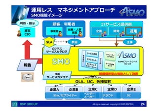  　　　	
  　　　	
All rights reserved. copyright © BSP,BSPSOL 
企業A 企業B 企業C 企業E企業D
顧客・利利⽤用者 ITサービス提供側
総務・⼈人事
購買
事業部
SIer/サプライヤー クラウド DC
ベンダー
メーカー
OLA、UC、各種契約
経営
CIO
報告
組織横断型の機能として設置
判断・指⽰示
参画
企画 開発 運⽤用
技術
サービスカタログ
ビジネス
サービスカタログ
運⽤用レス 　マネジメントアプローチ
SMO機能イメージ
主体
24
ASMOフレームワーク
Ver1.0
SLA
 