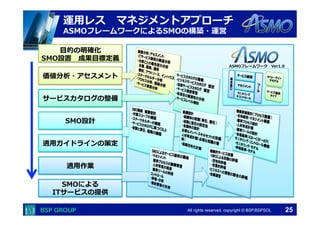  　　　	
  　　　	
All rights reserved. copyright © BSP,BSPSOL 
運⽤用レス 　マネジメントアプローチ
ASMOフレームワークによるSMOの構築・運営
⽬目的の明確化
SMO設置 　成果⽬目標定義
価値分析・アセスメント
サービスカタログの整備
SMO設計
適⽤用ガイドラインの策定
適⽤用作業
SMOによる
ITサービスの提供
ASMOフレームワーク 　Ver1.0
25
 