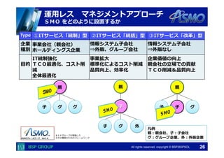  　　　	
  　　　	
All rights reserved. copyright © BSP,BSPSOL 
運⽤用レス 　マネジメントアプローチ
ＳＭＯ  をどのように設置するか
親
⼦子 ⼦子 グ
親
⼦子
⼦子
外グ
親
⼦子 ググ
Type ①ITサービス「統制」型 ②ITサービス「統括」型 ③ITサービス「改⾰革」型
企業
種別
事業会社（親会社）
ホールディングス企業
情報システム⼦子会社
⇒外販、グループ会社
情報システム⼦子会社
⇒外販なし
⽬目的
IT統制強化
ＴＣＯ最適化、コスト削
減
全体最適化
事業拡⼤大
標準化によるコスト削減
品質向上、効率率率化
企業価値の向上
親会社の⽴立立場での貢献
ＴＣＯ削減＆品質向上
凡例例
親：親会社、⼦子：⼦子会社
グ：グループ企業、外：外販企業
TM
ASMOフレームワーク 　Ver1.0
ＢＳＰグループが開発した
ＳＭＯ構築のためのフレームワーク
26
 