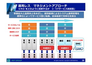  　　　	
  　　　	
All rights reserved. copyright © BSP,BSPSOL 
運⽤用レス 　マネジメントアプローチ
ＳＭＯ  をどのように設置するか 　②「ITサービス統括型」
専
任
専
任
専
任
専
任
共通窓⼝口
専
任
専
任
兼任
共通窓⼝口
兼任
提供  ⼯工数/コスト
継続性リスク
サービス品質
低 ⾼高 中
⾼高 中 低
⾼高？ ⾼高 ⾼高
サービス化レベル 低 ⾼高中
顧
客
顧
客
顧
客
顧
客
顧
客
顧
客
顧
客
顧
客
顧
客
ＳＭＯによる運営
SMO
事業拡⼤大と品質向上をめざし、個別最適によるシステム運⽤用管理理を
標準化によってサービス型に転換、全体最適で効率率率化を図る
28
 