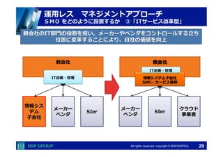  　　　	
  　　　	
All rights reserved. copyright © BSP,BSPSOL 
メーカー
ベンダ
SIer
運⽤用レス 　マネジメントアプローチ
ＳＭＯ  をどのように設置するか 　③「ITサービス改⾰革型」
親会社
情報シス
テム
⼦子会社
親会社
情報システム⼦子会社
SMO：サービス提供
IT企画・管理理
親会社のIT部⾨門の役割を担い、メーカーやベンダをコントロールする⽴立立ち
位置に変⾰革することにより、⾃自社の価値を向上
29
メーカー
ベンダ
SIer
クラウド
事業者
IT企画・管理理
 