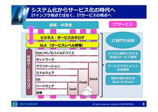  　　　	
  　　　	
All rights reserved. copyright © BSP,BSPSOL 
システム化からサービス化の時代へ
ITインフラ視点ではなく、ITサービスの視点へ
　　　　　 　　　　　 　　　　　 　　　　　　　　　　
設備
ハードウェア
OS
ミドルウェア
アプリケーション
ネットワーク
EUC/PC/モバイルデバイス
SaaS
ビジネス・サービスカタログ
IaaS
PaaS
技
術
サ
ー
ビ
ス
カ
タ
ロ
グ
顧客・利利⽤用者
SLA  （サービスレベル管理理）
サービスマネジメント
全体最適
最⾼高の組み合わせ
Best  of  Breed
ITサービス
IT部⾨門の役割
ビジネス要件に対する
迅速なサービス提供
8
 