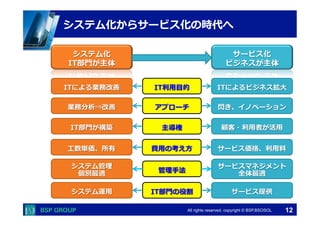 　　　 
　　　 
システム化からサービス化の時代へ 
サービス化 
ビジネスが主体 
IT利利⽤用⽬目的ITによるビジネス拡⼤大 
業務分析⇒改善アプローチ閃き、イノベーション 
⼯工数単価、所有費⽤用の考え⽅方サービス価格、利利⽤用料料 
All rights reserved. copyright © BSP,BSOSOL　 
ITによる業務改善 
顧客・利利⽤用者が活⽤用 
システム化 
IT部⾨門が主体 
IT部⾨門が構築 
サービスマネジメント 
全体最適 
システム管理理 
個別最適 
主導権 
管理理⼿手法 
システム運⽤用IT部⾨門の役割 
サービス提供 
12 
 